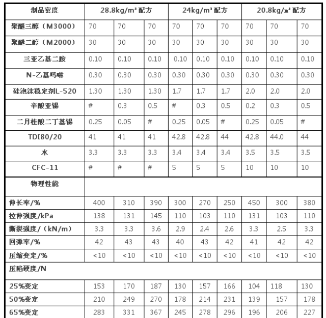 中衛(wèi)市軟泡不同催化劑對聚醚型泡沫制品壓縮負荷性能的影響