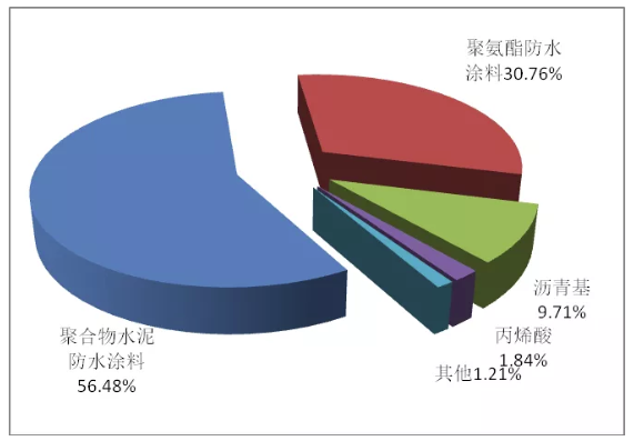 廣元市聚氨酯防水涂料的發(fā)展現(xiàn)狀及趨勢(shì)