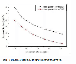 廣元市MDI在慢回彈聚氨酯塊泡中的應用研究