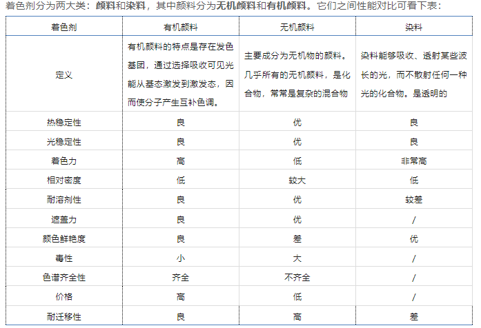 泉州市尼龍用著色劑需具備的性能要求