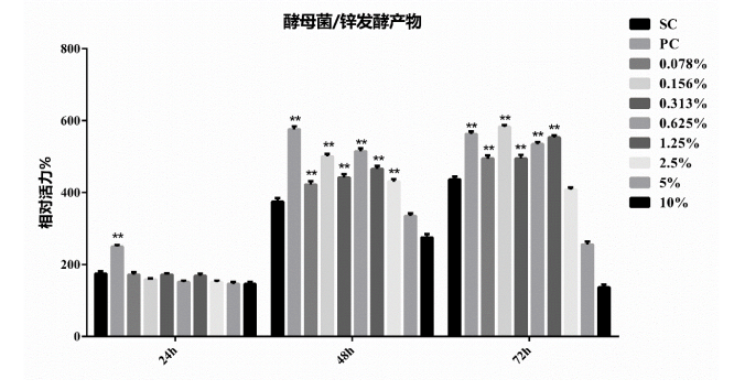 克拉瑪依市有機(jī)酵母鋅的安全性/生物利用度/功效性研究