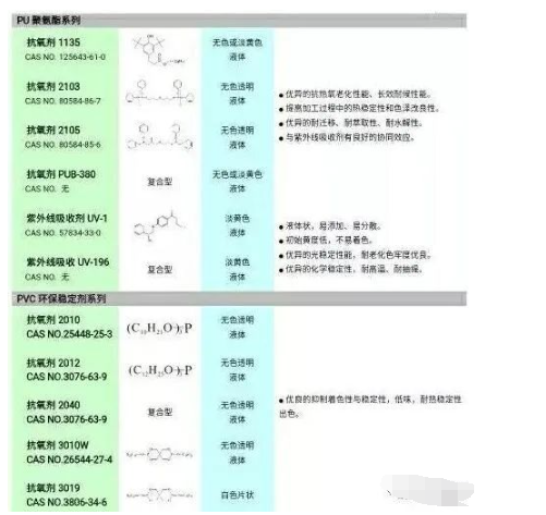 聚氨酯軟泡海綿的黃變，一直是一個長期困擾海綿生產(chǎn)廠家，和多元醇生產(chǎn)廠家的問題。不少海綿生產(chǎn)廠家，特別是一些高檔海綿生產(chǎn)廠家，都試圖通過添加抗氧劑，光穩(wěn)定劑來改善海綿的抗黃變性能，但收效并不顯著。汽巴精化，作為世界上知名的抗老化添加劑供應(yīng)商，研發(fā)了IRGASTAB?系列抗氧劑，特別是其革命性產(chǎn)IRGASTAB? PUR 68，從根本上為海綿黃變提供了一套解決方案，本文將結(jié)合多元醇與海綿生產(chǎn)上下游的特點，系統(tǒng)的分析海綿黃變的原因，并闡述相應(yīng)的解決方案。 通常，從添加劑的角度分析，海綿的黃變包括以下四種：-海綿