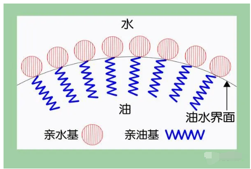 表面活性劑的定義和分類